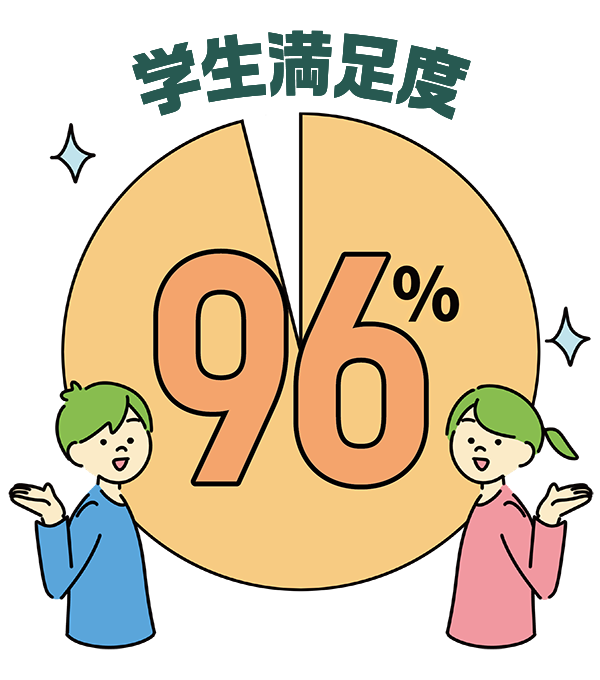 学生満足度96%