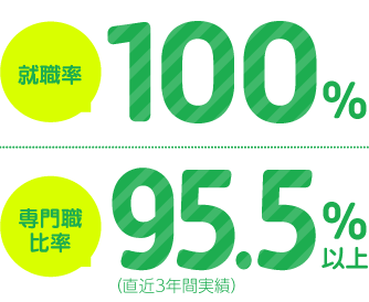 就職率100%、専門職比率95.5%